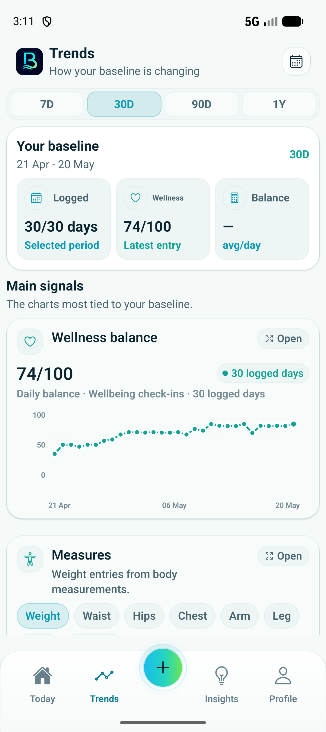 Basentra Trends screen showing logged days, wellness balance and body measurement context.